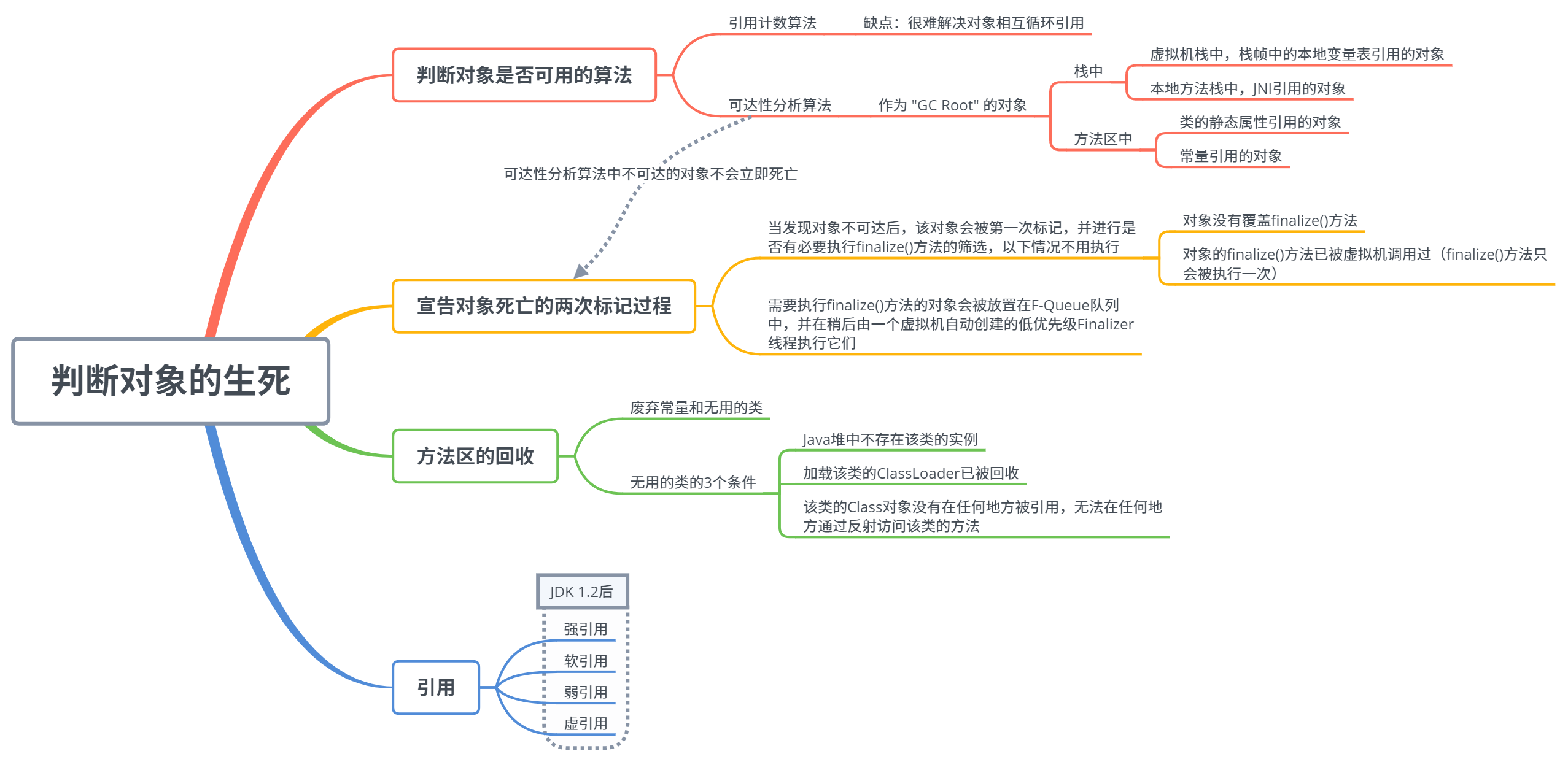 判断对象的生死.png