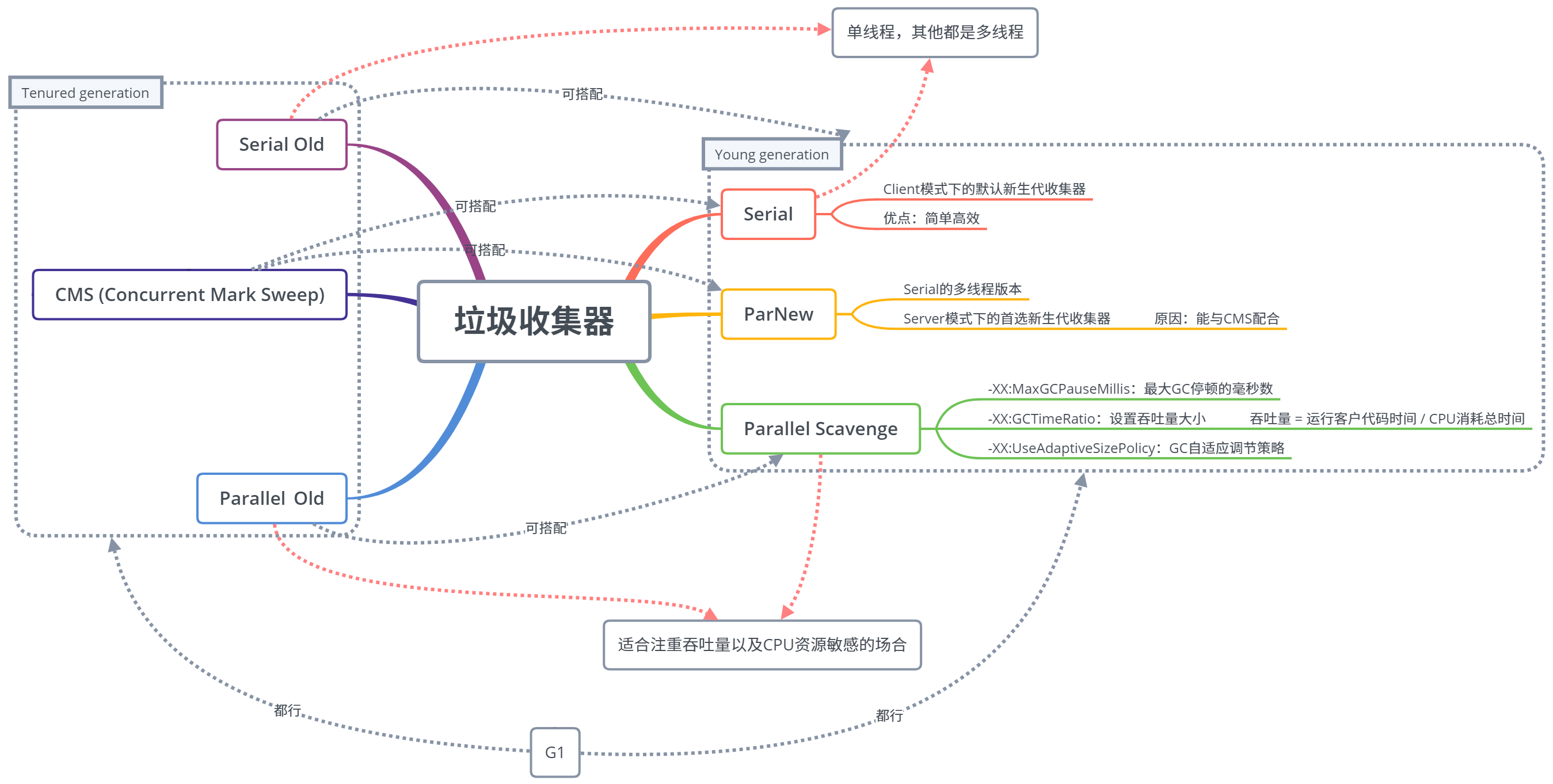 垃圾收集器们.png