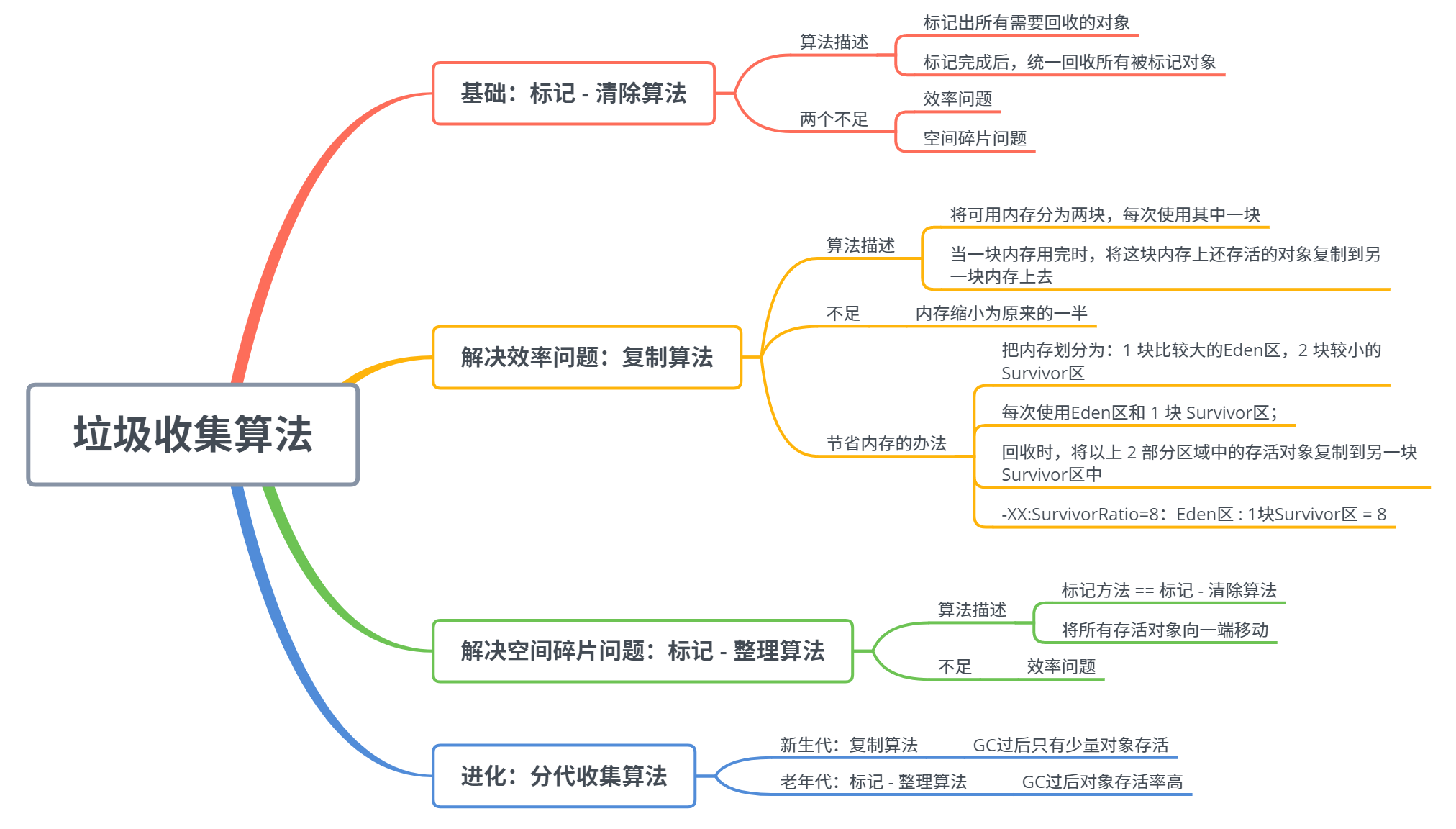 垃圾收集算法.png