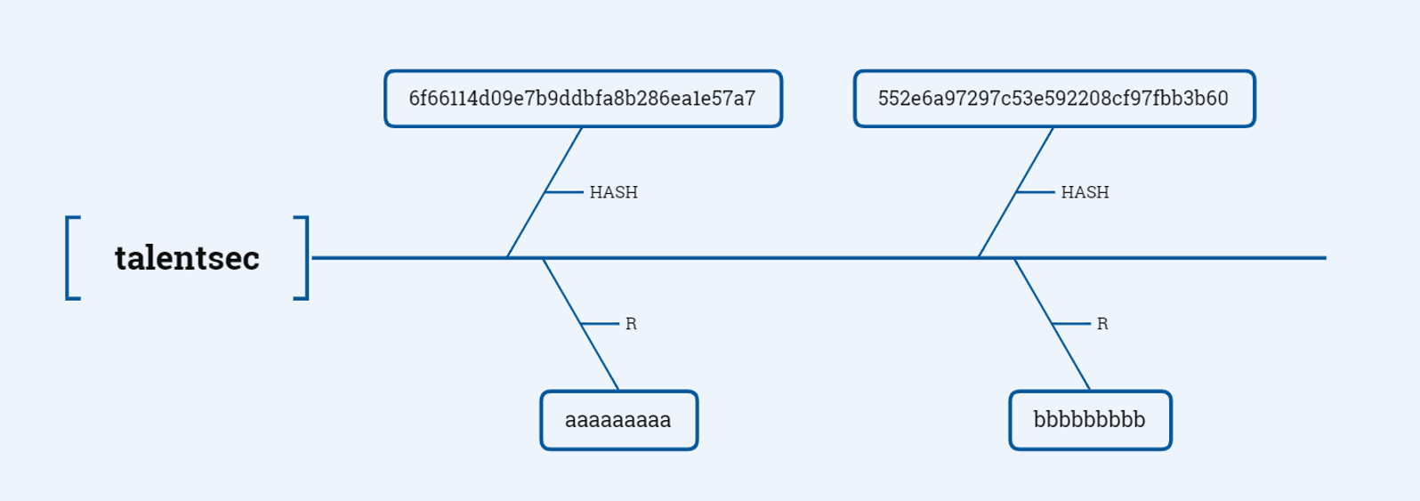 HASH链