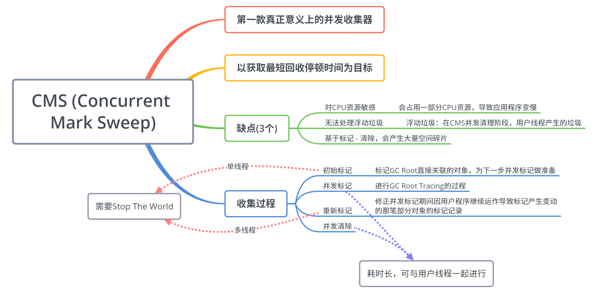 CMS垃圾收集器.png