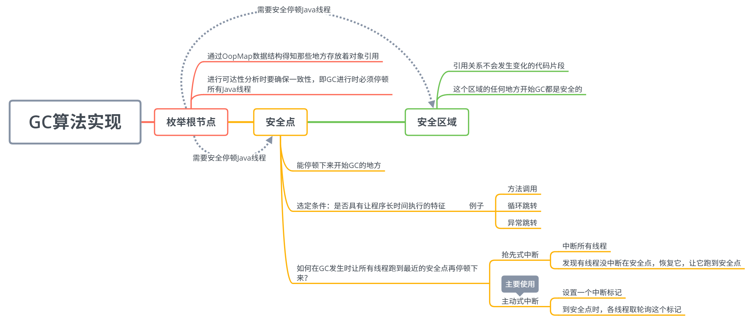 GC的算法实现.png
