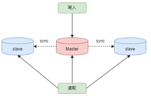MySQL读写分离