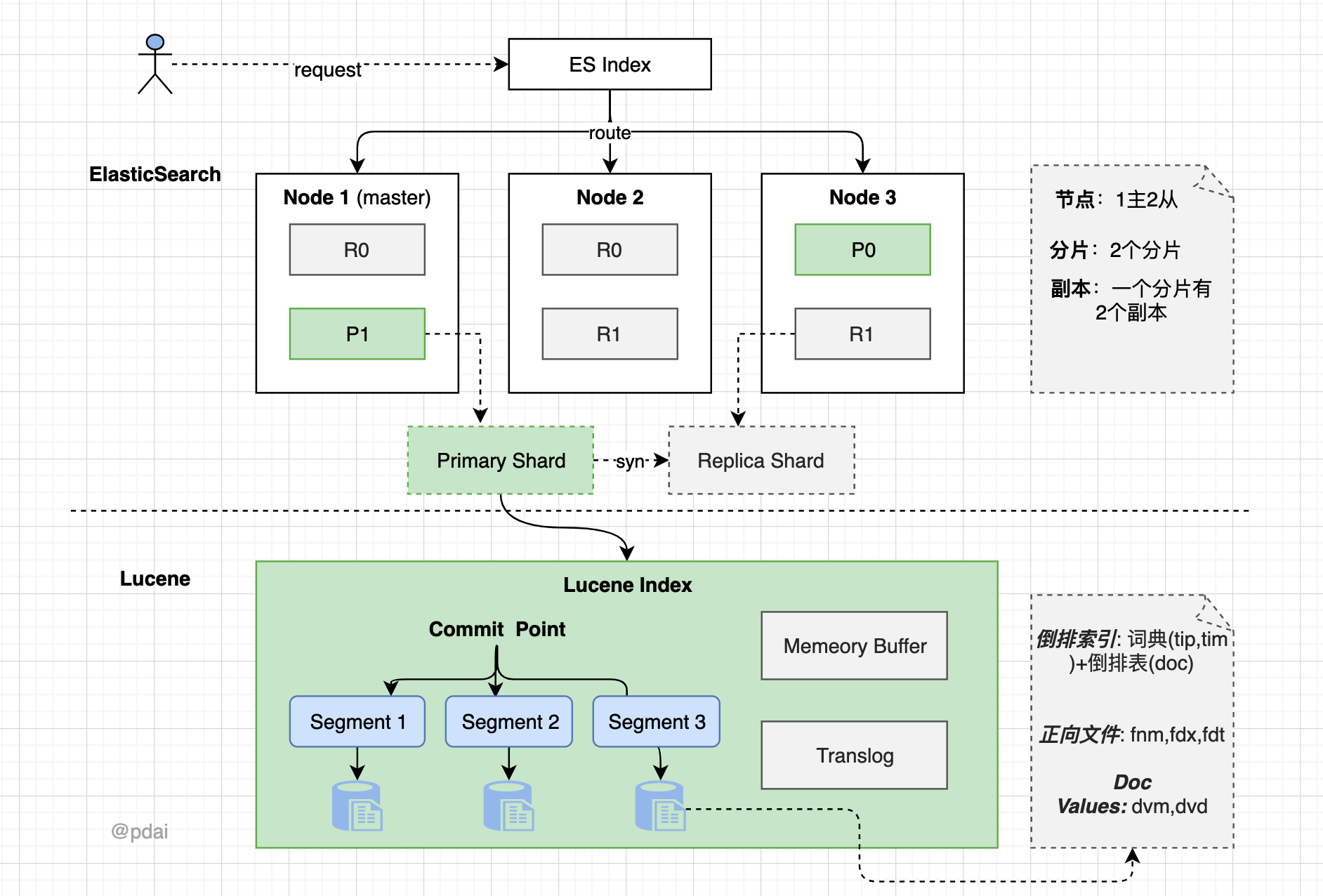 ElasticSearch整体结构