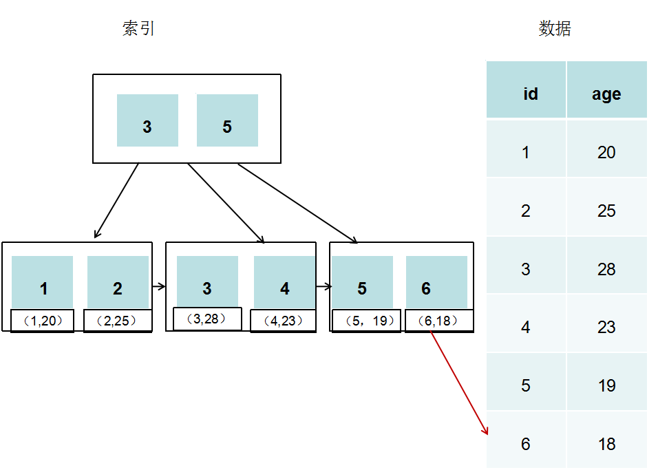 innodb-bptree
