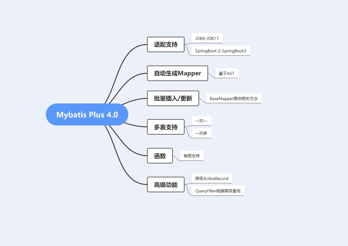 mybatis-plus4