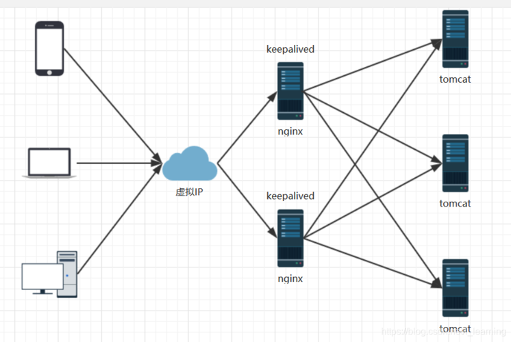 nginx