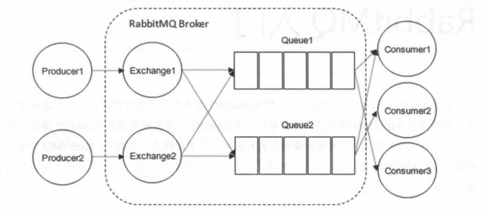 RabbitMQ 的整体模型架构