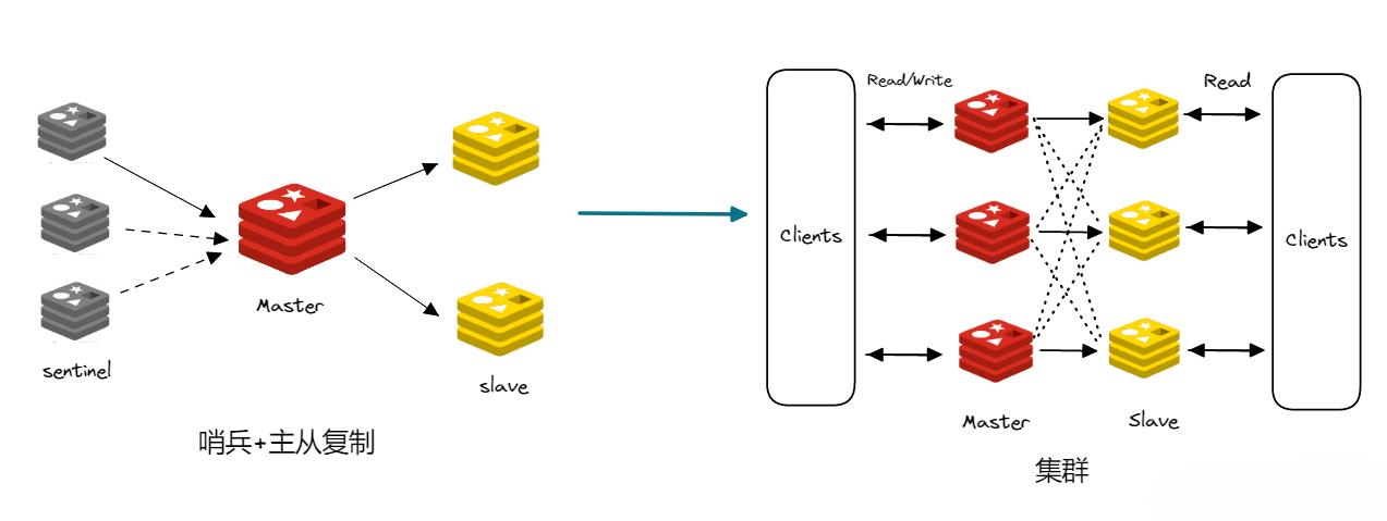 Redis-cluster