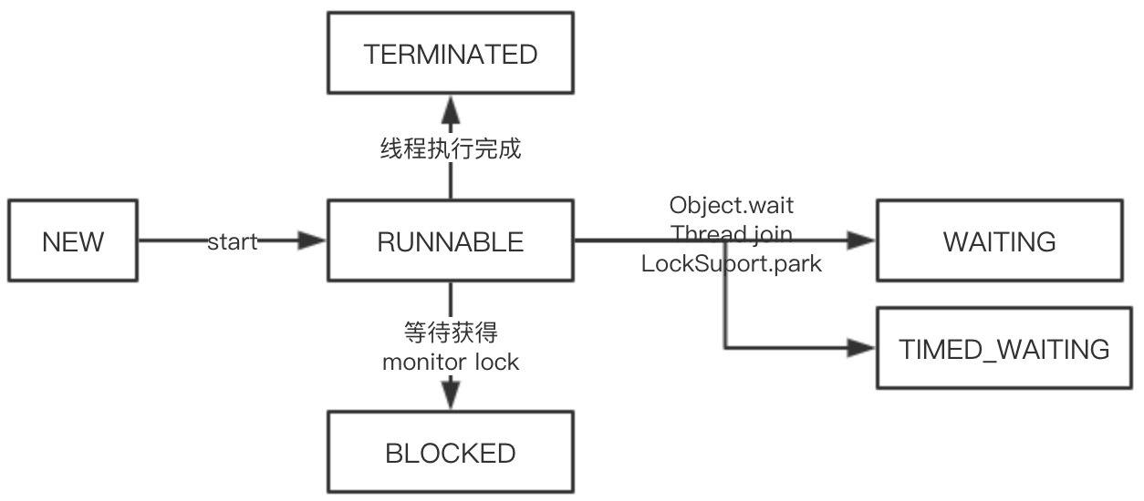 线程生命周期